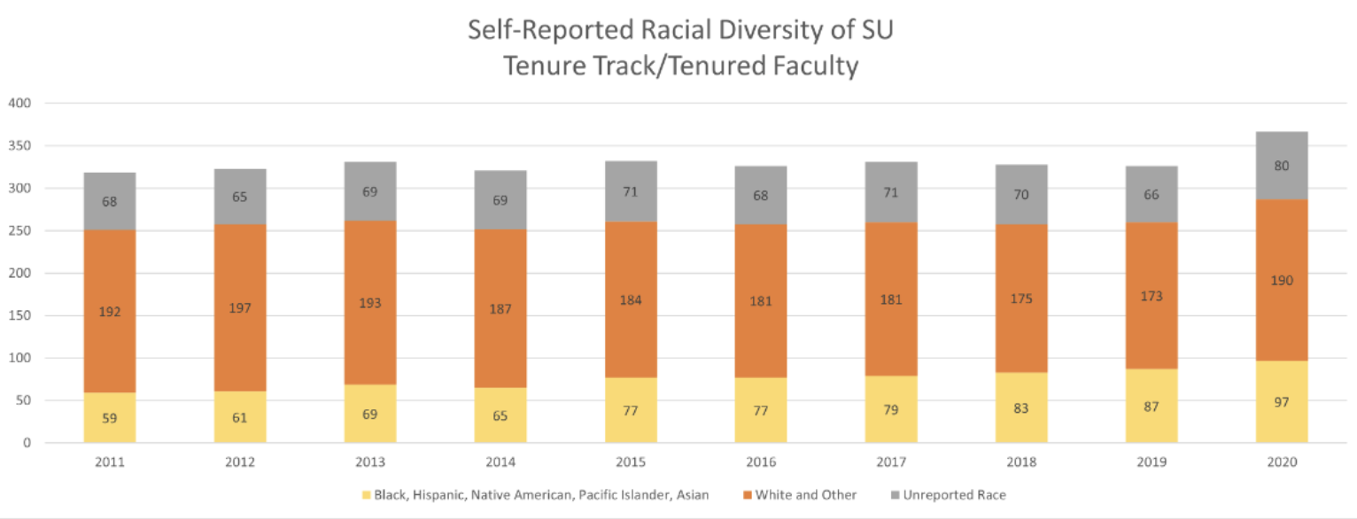 Graph illustrating self-reported racial diversity among SU tenure track/tenured faculty